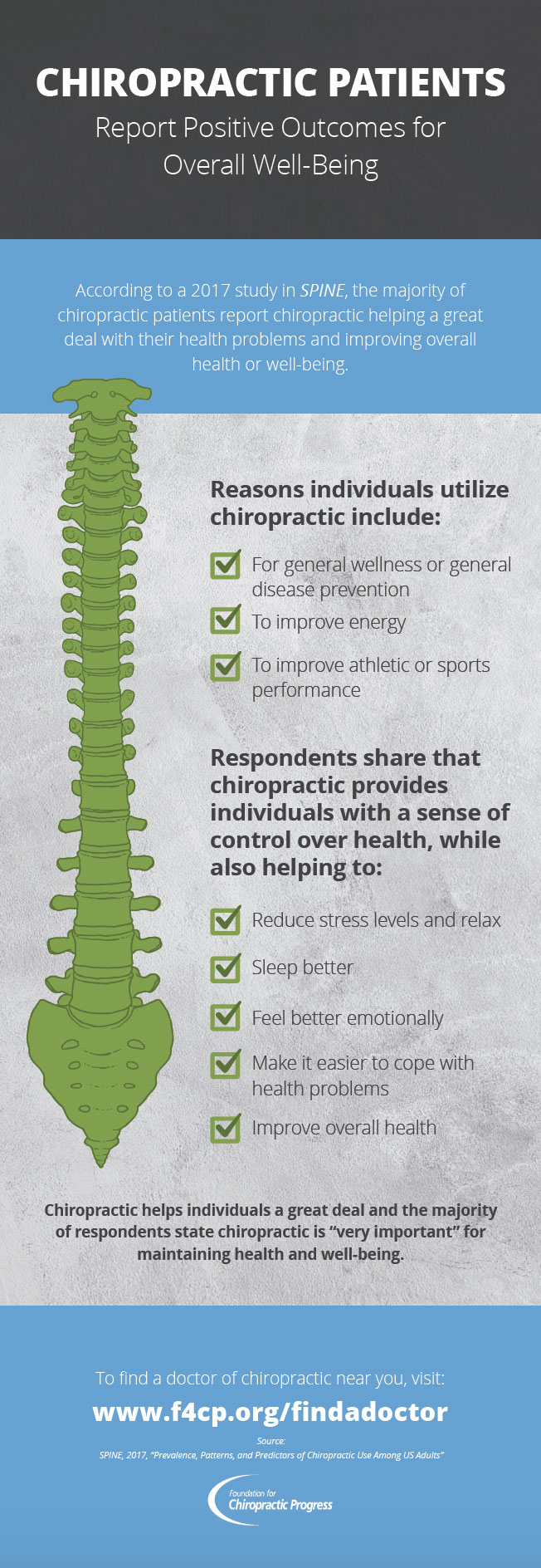 Chiropractic patients report positive outcomes for overall health and well-being.