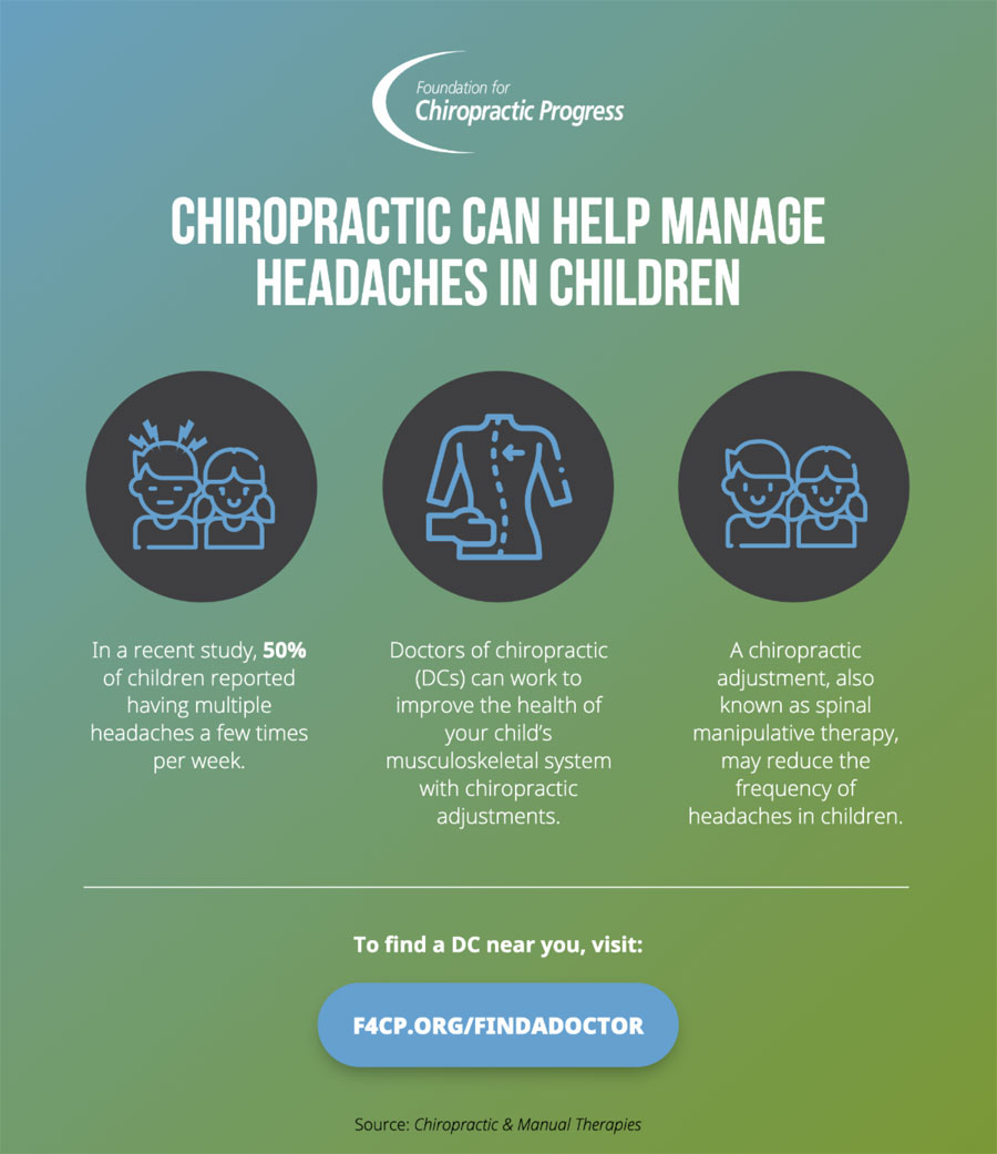 50% of children reported having multiple headaches a few times per week. Chiropractic care can help.