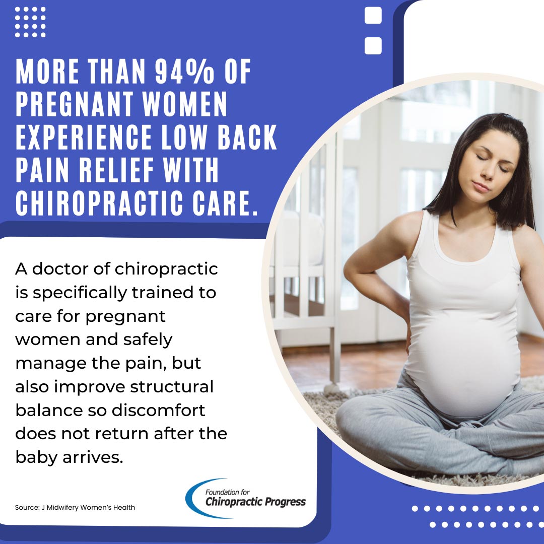More than 94% of #pregnant women experience low back pain relief with chiropractic care