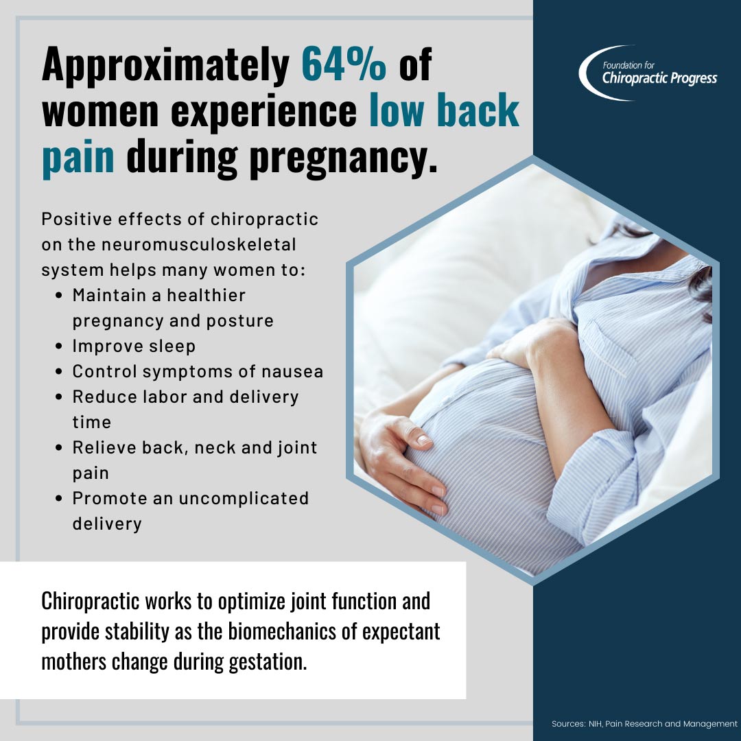 Chiropractic works to optimize joint function and provide stability as the biomechanics of expectant mothers change during pregnancy. See your chiropractor today to relieve pain and improve overall health
