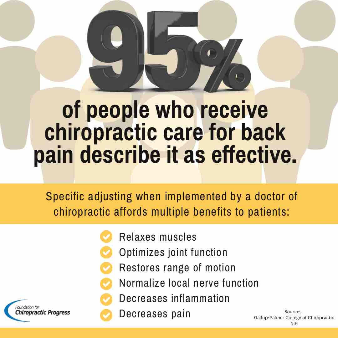 95% of people who choose chiropractic care for back pain describe it as EFFECTIVE!