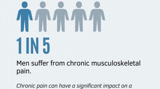 men suffer from musculoskeletal pain